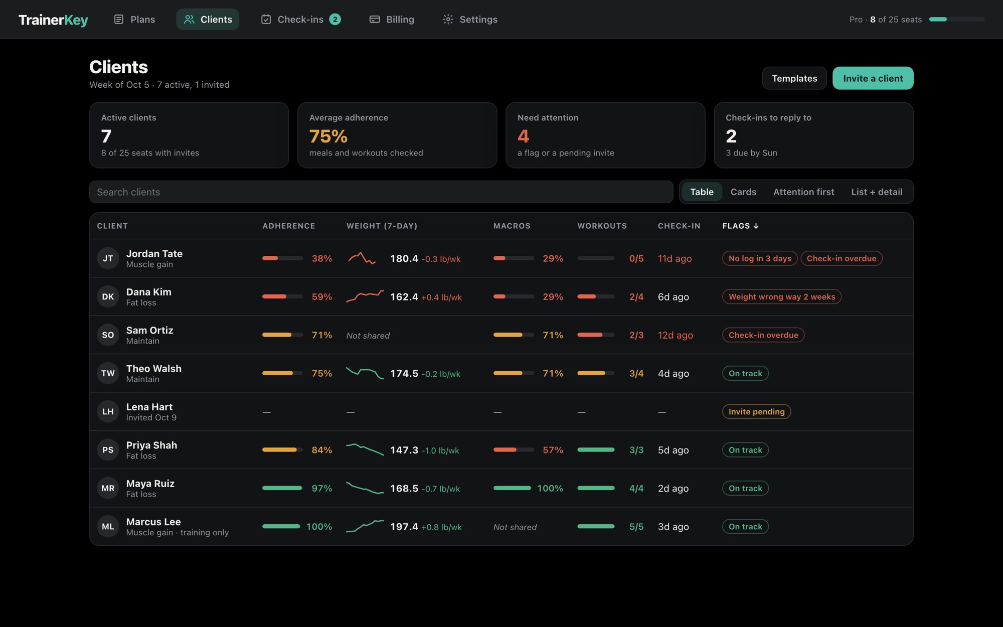 TrainerKey's client roster: adherence, weight trend, macros, workouts, check-ins and flags for each client